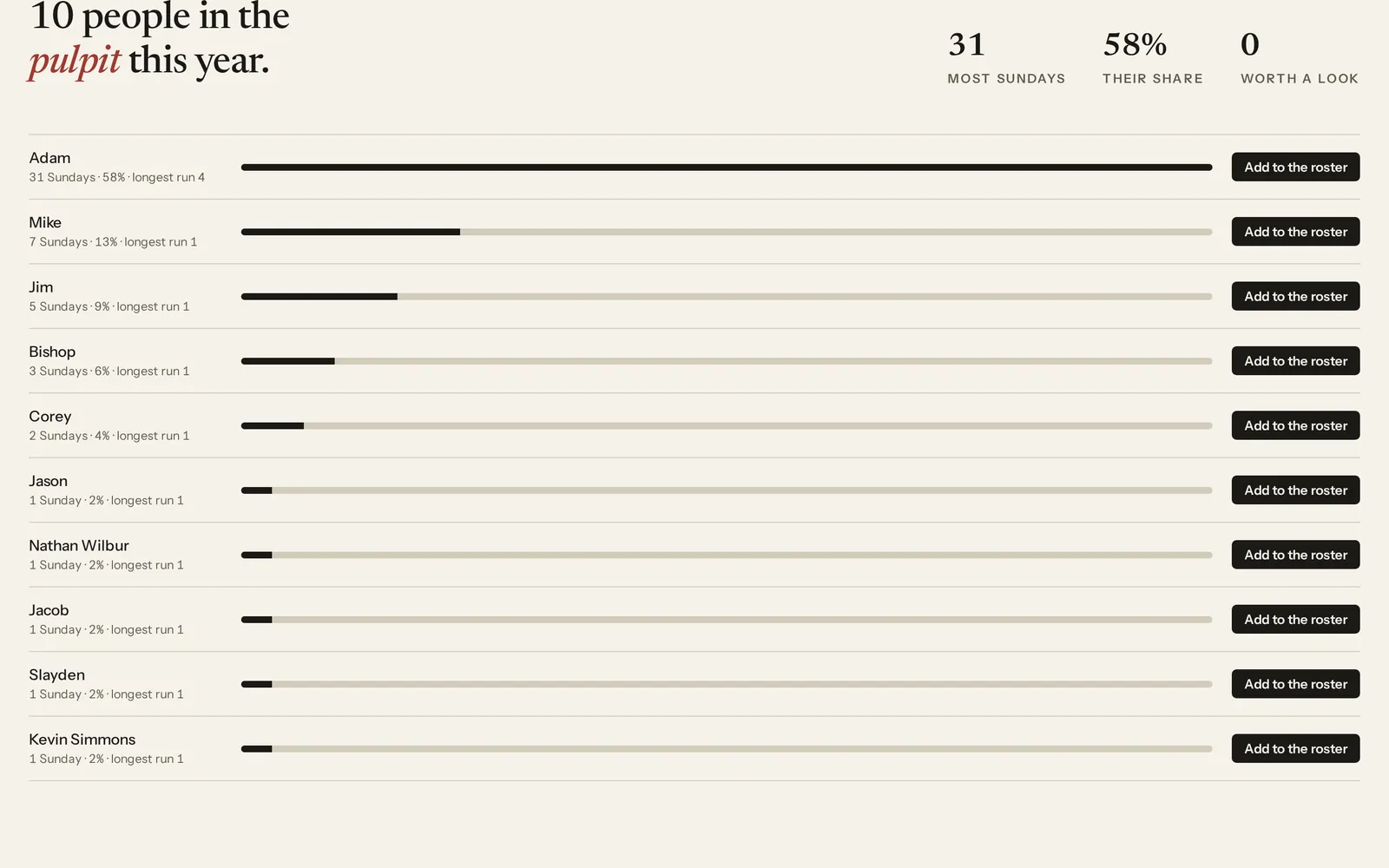 The speakers view: ten people in the pulpit this year, with each one's share of the Sundays